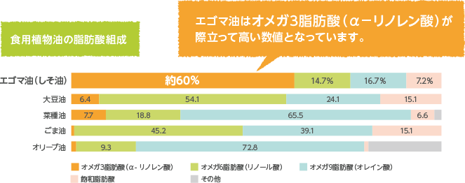 食用食物油の脂肪酸組成